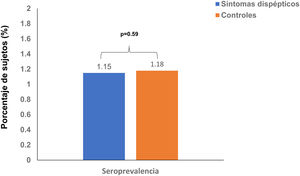 Prevalencia de seropositividad entre pacientes con síntomas dispépticos y controles.