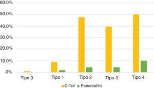 Porcentaje de dificultad de la canulación y pancreatitis postCPRE en cada tipo de papila.