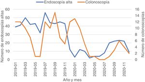Frecuencia mensual de procedimientos endoscópicos entre 2019 y 2020 en pacientes del Instituto Nacional de Pediatría.