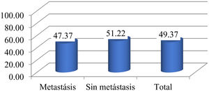 Distribución porcentual de valores H-score≥145. Distribución porcentual de casos con inmunoexpresión alta de SOX9 en el grupo con metástasis ganglionares (47%) y el grupo sin metástasis ganglionares (51%). Se muestra gráfico de barras de los casos con inmunoexpresión alta de SOX9 dividido en el grupo con metástasis a ganglios linfáticos y el grupo sin metástasis a ganglios linfáticos.