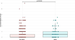 Comparación de consulta médica anual entre pacientes con SNVC y otros TICI.