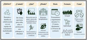 Tratamiento Intensivo de Comportamiento de Salud y Estilo de Vida. Fuente: Adaptada de la guía de práctica clínica de la Academia Americana de Pediatría. Hampl et al.1.