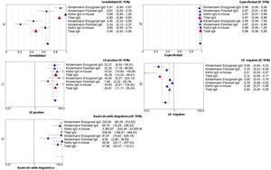 Metaanálisis de pruebas no invasivas para la detección de Ac séricos anti H. pylori en población pediátrica. Forest plot para a) sensibilidad; b) especificidad; c) razón de probabilidad positiva; d) razón de probabilidad negativa, y e) razón de odds diagnóstica (DOR).