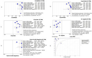 Metaanálisis de pruebas no invasivas para la detección de Ag de H. pylori en heces de población pediátrica. Forest plot para a) sensibilidad; b) especificidad; c) razón de probabilidad positiva; d) razón de probabilidad negativa; e) razón de odds diagnóstica (DOR), y f) área bajo la curva (AUC).