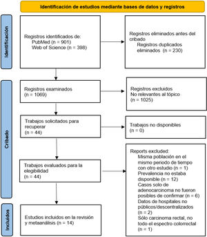 Diagrama de flujo de búsqueda y selección de artículos. En los casos en que los estudios compartían la misma muestra, se seleccionó aquel con mayor tamaño muestral. Fuente: Page MJ, et al.20 La plantilla del diagrama de flujo está bajo licencia CC BY 4.0. Una copia de esta licencia puede consultarse en: https://creativecommons.org/licenses/by/4.0/.