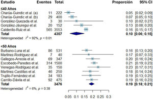 Diagrama de bosque de la proporción de adenocarcinoma colorrectal en pacientes jóvenes (ACR-J) en pacientes mexicanos ≤40 y <50 años. El diagrama de bosque compara la proporción de ACR-J en 2 grupos etarios: ≤40 años y <50 años. Cada cuadrado representa un estudio individual, y su tamaño es proporcional al peso del estudio. Las líneas horizontales (barras de error) indican los intervalos de confianza del tamaño del efecto, proporcionando una medida de la precisión de la estimación de cada estudio. La línea vertical representa el efecto nulo (sin diferencia entre grupos), y la estimación combinada se muestra como un diamante. Fuente: Charúa-Guindic L, et al.47 dividieron los periodos disponibles en su estudio en: (a) 1988-1997 y (b) 1998-2007.