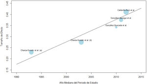 Gráfico de burbujas de la relación entre el año medio del periodo de estudio y la proporción de adenocarcinoma colorrectal en pacientes jóvenes (ACR-J) en el grupo de ≤40 años. Un gráfico de burbujas representa visualmente la relación entre el año medio del periodo de estudio y la proporción de ACR-J. Cada burbuja corresponde a un estudio, siendo el tamaño de la burbuja proporcional al impacto del tamaño del efecto en la estimación global. La línea de regresión evidencia una asociación positiva y significativa entre el año medio del periodo de estudio y el tamaño del efecto, lo que sugiere que los estudios realizados en años más recientes tienden a reportar proporciones más altas. Fuente Charúa-Guindic L, et al.47 dividieron los periodos disponibles en su estudio en: (a) 1988-1997 y (b) 1998-2007.