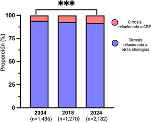 Prevalencia de la cirrosis relacionada con la CBP en cohortes nacionales (2004, 2018 y 2024). La proporción de casos de cirrosis atribuidos a la colangitis biliar primaria (CBP, azul) aumentó significativamente entre 2004 y 2024 (Δ: 2.8%, IC del 95%: 1.17-4.48; p=0.001), mientras que las diferencias entre 2004 y 2018 (Δ: 1.4%, IC del 95%: −0.48-3.19; p=0.14) y entre 2018 y 2024 (Δ: 1.5%, IC del 95%: −0.36-3.30; p=012) no fueron estadísticamente significativas. Las comparaciones estadísticas se realizaron mediante pruebas z bilaterales para proporciones; ***p<0.001. CBP: colangitis biliar primaria.