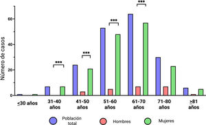 Distribución por edad y sexo de la cirrosis relacionada con la CBP. Se muestra el número de casos para la población total (azul), varones (rojo) y mujeres (verde) en todas las categorías de edad. Las mujeres predominaron en todos los estratos de edad, y la mayor carga se observó entre los 51 y los 70 años. Se indican las diferencias estadísticamente significativas entre varones y mujeres dentro de los grupos de edad (***p<0.001). CBP: colangitis biliar primaria.