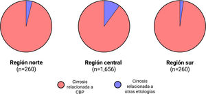 Distribución regional de la cirrosis relacionada con la CBP en México. Proporción de pacientes con cirrosis relacionada con la colangitis biliar primaria (CBP) (rojo) en comparación con otras etiologías de cirrosis (azul) en las 3 regiones principales. La región central representó la mayoría de los casos (165/1656; 10.0%), mientras que el norte (10/260; 3.8%) y el sur (6/260; 2.3%) mostraron cifras notablemente más bajas.