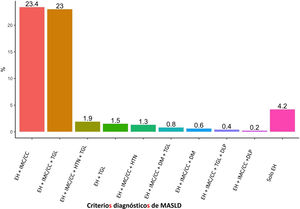 Clasificación MASLD basada en criterios cardiometabólicos. IMC: índice de masa corporal; DLP: dislipidemia; DM: diabetes mellitus; EH: esteatosis hepática; HTN: hipertensión; TGL: triglicéridos; CC: circunferencia de la cintura.