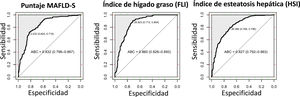 Curvas de características operativas del receptor (ROC) para detectar MASLD utilizando el puntaje MAFLD-S (izquierda), el índice de hígado graso (centro) y el índice de esteatosis hepática (derecha).