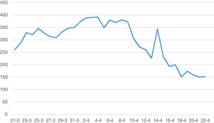 Número de certificados médicos de defunción visados por los médicos forenses aportados por los servicios funerarios. Fuente: Elaboración propia.