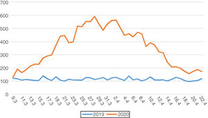 Estudio comparativo de la curva de fallecimientos por todas las causas durante el mismo periodo (del 9 de marzo al 22 de abril) del 2019 y 2020 en la Comunidad de Madrid. Fuente: Elaboración propia a partir de los datos de Vigilancia de la Mortalidad Diaria (MoMo).