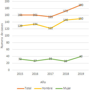 Casos de suicidio por sexo entre los años 2015-2019 en la ciudad de Medellín, Colombia.