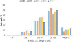 Porcentaje de suicidio por rangos de edad, 2015-2019 en la ciudad de Medellín, Colombia.