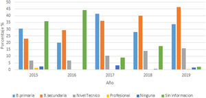 Porcentajes de suicidios reportados por grupo escolar 2015-2019 en la ciudad de Medellín, Colombia.