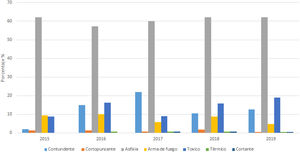 Distribución porcentual de los mecanismos causales para el suicidio 2015-2019 en la ciudad de Medellín, Colombia.