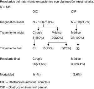 Resultados del tratamiento en pacientes con obstrucción intestinal alta.
