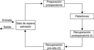Esquema de diseño y flujo de circulación de un centro de cirugía ambulatoria.
