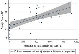 Asociación lineal entre la diferencia de puntaje total y el volumen resecado.