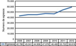 Número total de egresos circunscritos al rango de edad entre 20 y 64 años (códigos K80-K83).