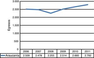 Egresos de mujeres correspondientes a los códigos K80-K83 (20-64 años) en la Araucanía.