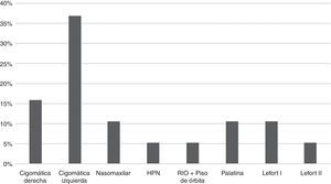 Distribución de las fracturas del tercio medio facial según la ubicación. HPN: huesos propios nasales; RIO: reborde infraorbitario.