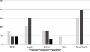 Distribución de las fracturas mandibulares según la ubicación.