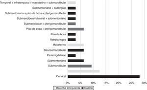 Distribución anatómica de los abscesos del territorio maxilofacial.
