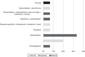 Distribución anatómica de los flemones del territorio maxilofacial.