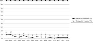 Incidencia de obstrucción intestinal en pacientes con apendicitis aguda perforada.