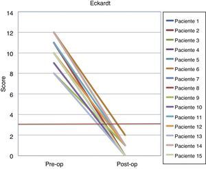 Score de Eckardt preoperatorio y medido en el seguimiento postoperatorio.