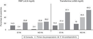 Evolución de parámetros proteicos en rango de desnutrición.NO IN: no inmunonutrición; RBP: proteína de fijación del retinol; SÍ IN: sí inmunonutrición.