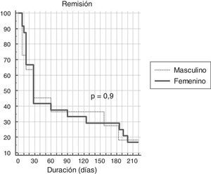 Distribución temporal de la remisión de la diarrea en hombres y mujeres.