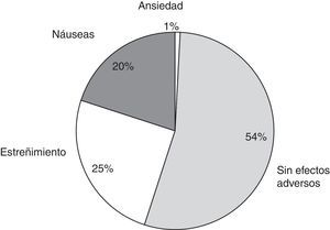 Gráfica que representa los efectos adversos presentados por la DMBVC expresados en porcentajes.