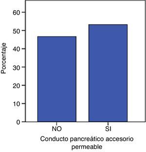 Análisis categórico de la permeabilidad del conducto pancreático accesorio.