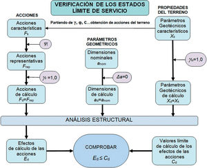 Diagrama de flujo para la verificación de los estados límite de servicio.