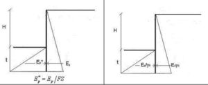 Expresiones de cálculo de la estabilidad de una pantalla en voladizo sin sobrecarga y con el nivel freático profundo según la práctica geotécnica habitual española y según el método del EC-7.
