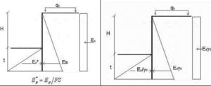 Expresiones de cálculo de la estabilidad de una pantalla en voladizo con sobrecarga y con el nivel freático profundo según la práctica geotécnica habitual española y según el método del EC-7.