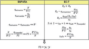 Esquema comparativo del análisis del estado límite último de hundimiento por el sistema habitual español y por el EC-7.