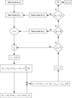 Diagrama del método de cál culo.