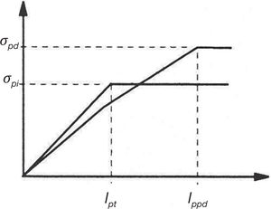 Transmisión y anclaje del pretensado en elemento s pretesos; lpt: longitud de transmisión; lbpd: longitud de anclaje ([14]).