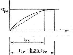 Incremento lineal y parabólico del pretensado ([16]).
