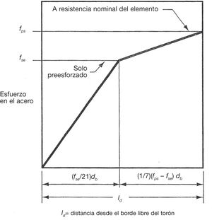 Relación bilineal idealizada entre la tensión en el acero y la distancia al extremo libre del cordón ([18]).