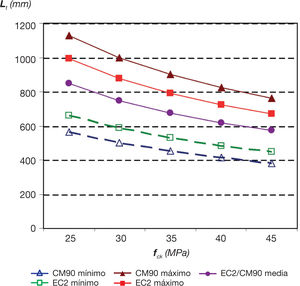 Comparación de Lt entre CM90 y EC2. Cuantía mecánica 0,01; (φp 12,8 mm; fp0 1300 N/mm2.