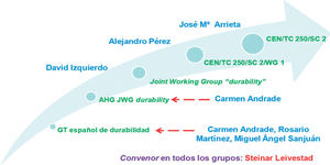 Estructura de los grupos de trabajo implicados en la revisión del Eurocódigo 2 desde el punto de vista de la durabilidad. Los representantes españoles en cada grupo aparecen en azul.