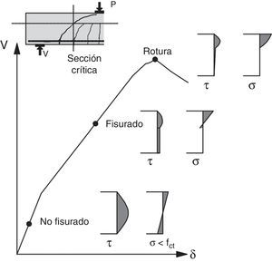 Evolución de tensiones tangenciales en función del nivel de carga.