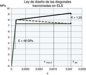 Ley de diseño a tracción de las diagonales en ELS.