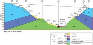 Geotechnical profile.